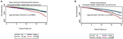 Exposure to environmental occupational constraints and all-cause mortality: Results for men and women from a 20-year follow-up prospective cohort, the VISAT study. Be aware of shift-night workers!